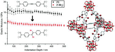 Graphical abstract: Postsynthetic bromination of UiO-66 analogues: altering linker flexibility and mechanical compliance