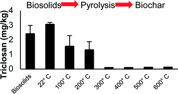 Graphical abstract: Emerging investigators series: pyrolysis removes common microconstituents triclocarban, triclosan, and nonylphenol from biosolids