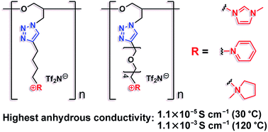 Graphical abstract: Synthesis and characterization of glycidyl-polymer-based poly(ionic liquid)s: highly designable polyelectrolytes with a poly(ethylene glycol) main chain