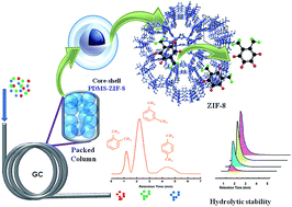 Graphical abstract: Hydrolytically stable ZIF-8@PDMS core–shell microspheres for gas–solid chromatographic separation