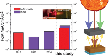 Graphical abstract: Increased upconversion performance for thin film solar cells: a trimolecular composition