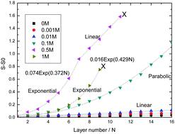 Graphical abstract: Formation of polyelectrolyte multilayers: ionic strengths and growth regimes