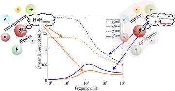 Graphical abstract: Revealing the signature of dipolar interactions in dynamic spectra of polydisperse magnetic nanoparticles