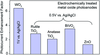 Graphical abstract: An electrochemical method to enhance the performance of metal oxides for photoelectrochemical water oxidation