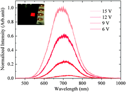 Graphical abstract: Efficient silicon quantum dots light emitting diodes with an inverted device structure