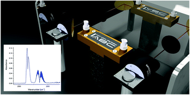 Graphical abstract: Infrared spectroscopy via substrate-integrated hollow waveguides: a powerful tool in catalysis research
