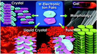 Graphical abstract: Dimension-controlled ion-pairing assemblies based on π-electronic charged species