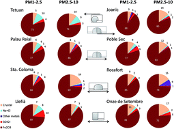 Graphical abstract: Formation and alteration of airborne particles in the subway environment