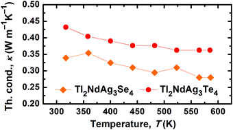 Graphical abstract: Crystal structure, electronic structure and physical properties of the new quaternary chalcogenides Tl2NdAg3Se4 and Tl2NdAg3Te4