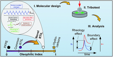 Graphical abstract: Molecular design of advanced lubricant base fluids: hydrocarbon-mimicking ionic liquids