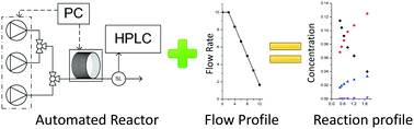 Graphical abstract: Rapid multistep kinetic model generation from transient flow data