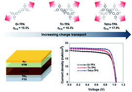 Graphical abstract: Effect of multi-armed triphenylamine-based hole transporting materials for high performance perovskite solar cells