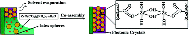 Graphical abstract: Coordination-bond-driven fabrication of crack-free photonic crystals