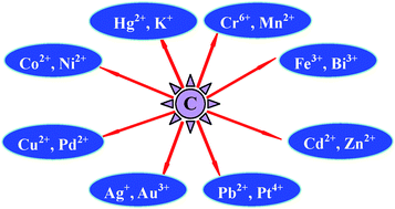 Graphical abstract: Carbon quantum dot-based nanoprobes for metal ion detection