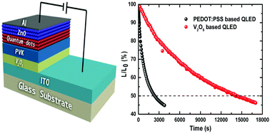 Graphical abstract: Solution-processed vanadium oxide as an efficient hole injection layer for quantum-dot light-emitting diodes