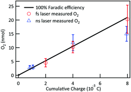 Graphical abstract: Faradaic oxygen evolution from SrTiO3 under nano- and femto-second pulsed light excitation