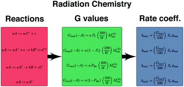 Graphical abstract: A general method for the inclusion of radiation chemistry in astrochemical models