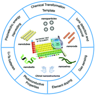 Graphical abstract: Emerging tellurium nanostructures: controllable synthesis and their applications