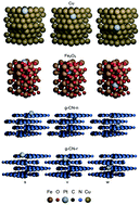 Graphical abstract: Comparative single atom heterogeneous catalysts (SAHCs) on different platforms: a theoretical approach