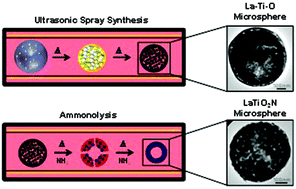 Graphical abstract: Facile synthesis of porous La–Ti–O and LaTiO2N microspheres