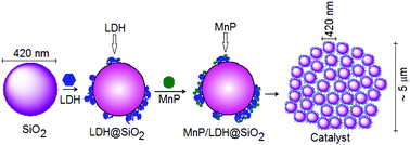 Graphical abstract: Oxidation catalyst obtained by the immobilization of layered double hydroxide/Mn(iii) porphyrin on monodispersed silica spheres