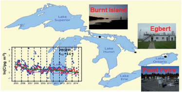 Graphical abstract: Temporal trends of halogenated flame retardants in the atmosphere of the Canadian Great Lakes Basin (2005–2014)