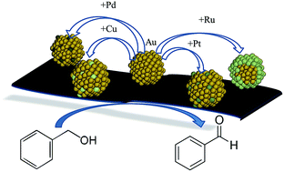 Graphical abstract: Gold as a modifier of metal nanoparticles: effect on structure and catalysis