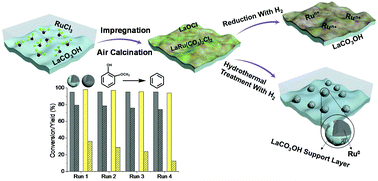 Graphical abstract: A highly stable Ru/LaCO3OH catalyst consisting of support-coated Ru nanoparticles in aqueous-phase hydrogenolysis reactions