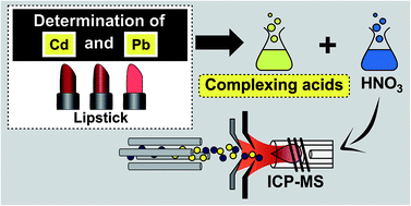 Graphical abstract: Sample preparation of lipstick for further Cd and Pb determination by ICP-MS: is the use of complexing acids really necessary?