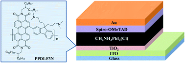 Graphical abstract: An amino-substituted perylene diimide polymer for conventional perovskite solar cells