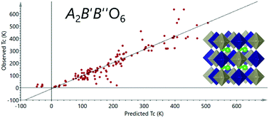 Graphical abstract: Assessment of magnetic properties of A2B′B′′O6 double perovskites by multivariate data analysis techniques