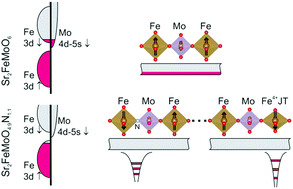 Graphical abstract: Topochemical nitridation of Sr2FeMoO6