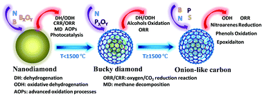 Graphical abstract: Catalysis by hybrid sp2/sp3 nanodiamonds and their role in the design of advanced nanocarbon materials