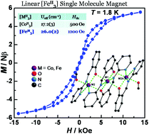 Graphical abstract: A linear trinuclear ferrous single molecule magnet