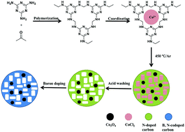 Graphical abstract: Co3O4-nanoparticle-entrapped nitrogen and boron codoped mesoporous carbon as an efficient electrocatalyst for hydrogen evolution