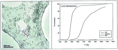 Graphical abstract: Nanoengineering ABO3 active sites from low-energy routes (TX100-stabilised water-in-oil microemulsions, surface segregation and surface complexation on colloidal AlOOH/sol–gel Al2O3 surfaces) for pollution control catalysis