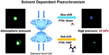 Graphical abstract: Surface related intrinsic luminescence from carbon nanodots: solvent dependent piezochromism