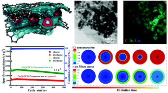 Graphical abstract: Fabrication and understanding of Cu3Si-Si@carbon@graphene nanocomposites as high-performance anodes for lithium-ion batteries