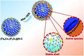 Graphical abstract: N-Doped carbon shelled bimetallic phosphates for efficient electrochemical overall water splitting