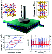 Graphical abstract: Nanoscale LuFeO3: shape dependent ortho/hexa-phase constitution and nanogenerator application