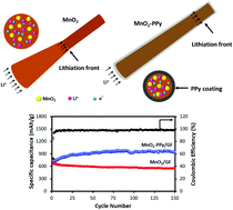 Graphical abstract: In situ TEM study of lithiation into a PPy coated α-MnO2/graphene foam freestanding electrode