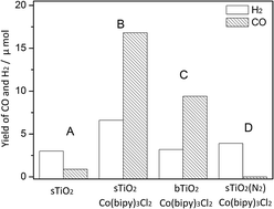 Graphical abstract: Improving the photocatalytic reduction of CO2 to CO for TiO2 hollow spheres through hybridization with a cobalt complex