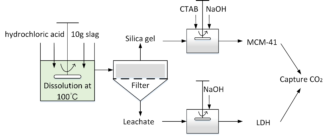 Graphical abstract: Preparation of CaMgAl-LDHs and mesoporous silica sorbents derived from blast furnace slag for CO2 capture