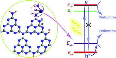 Graphical abstract: Enhanced charge carrier separation of manganese(ii)-doped graphitic carbon nitride: formation of N–Mn bonds through redox reactions