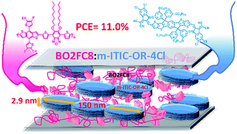 Graphical abstract: Enhancing photovoltaic performance by tuning the domain sizes of a small-molecule acceptor by side-chain-engineered polymer donors