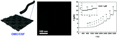 Graphical abstract: Ordered mesoporous carbon-covered carbonized silk fabrics for flexible electrochemical dopamine detection