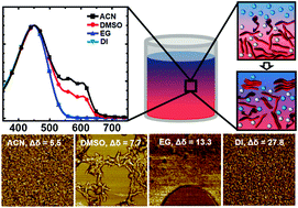 Graphical abstract: Floating-non-solvent method for inducing the formation of highly crystalline conjugated polymer nanofibrils in the solution state for high-performance organic transistors