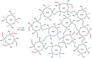 Graphical abstract: Luminescent silicone materials containing Eu3+-complexes for photonic applications