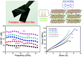 Graphical abstract: Integrated strength and toughness in graphene/calcium alginate films for highly efficient electromagnetic interference shielding