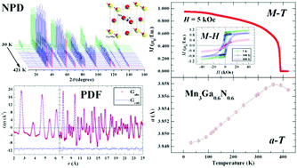 Graphical abstract: Transition from antiferromagnetic ground state to robust ferrimagnetic order with Curie temperatures above 420 K in manganese-based antiperovskite-type structures